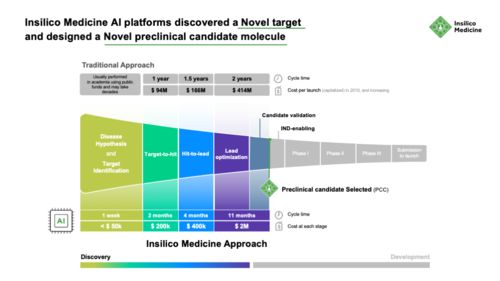 启明星 Insilico Medicine如何借AI通用系统，全球首次发现新机制特发性肺纤维化药物